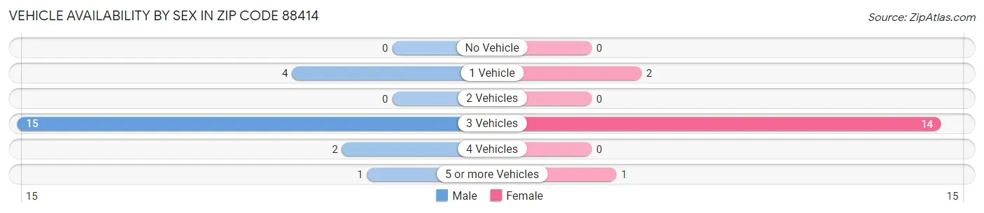 Vehicle Availability by Sex in Zip Code 88414