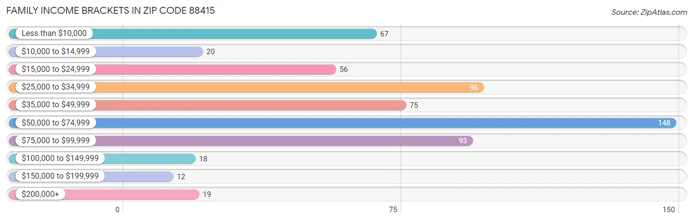 Family Income Brackets in Zip Code 88415