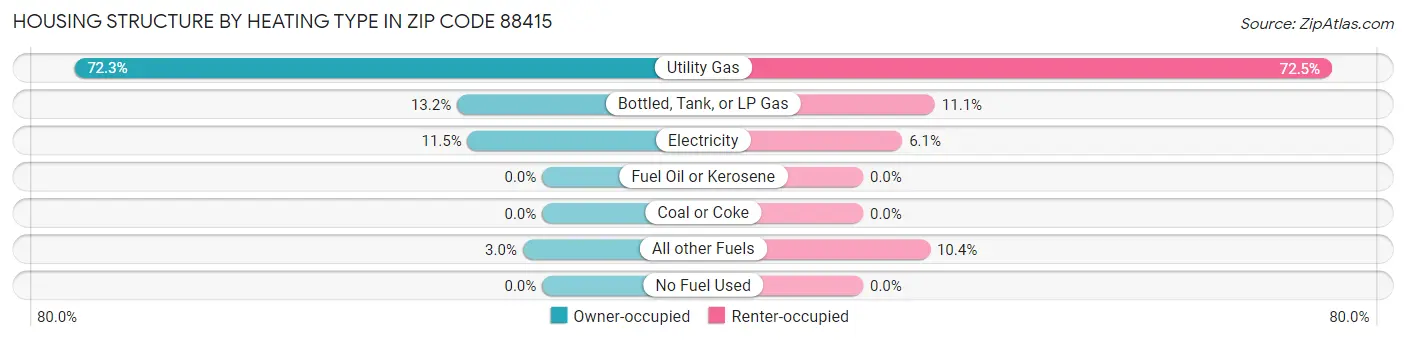 Housing Structure by Heating Type in Zip Code 88415