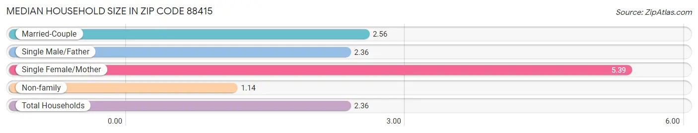 Median Household Size in Zip Code 88415