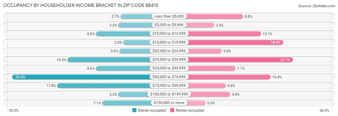 Occupancy by Householder Income Bracket in Zip Code 88415