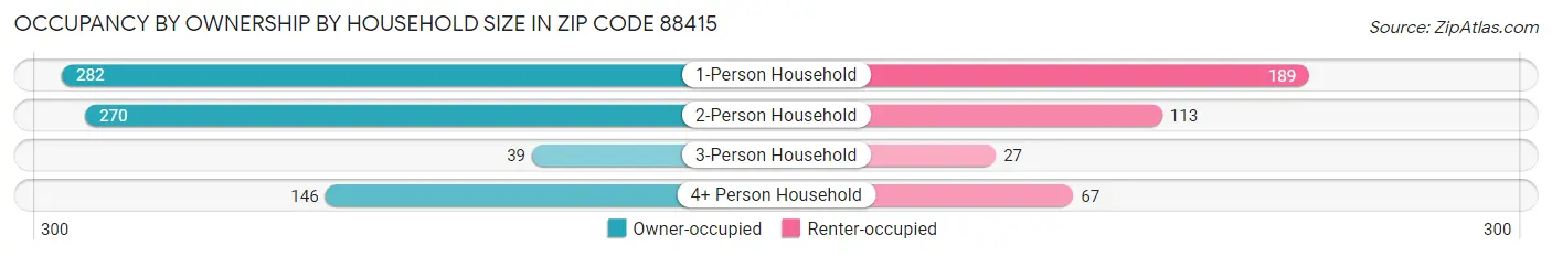 Occupancy by Ownership by Household Size in Zip Code 88415