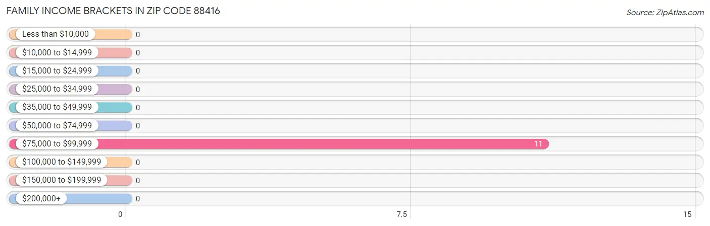 Family Income Brackets in Zip Code 88416