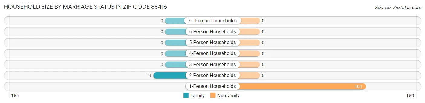 Household Size by Marriage Status in Zip Code 88416