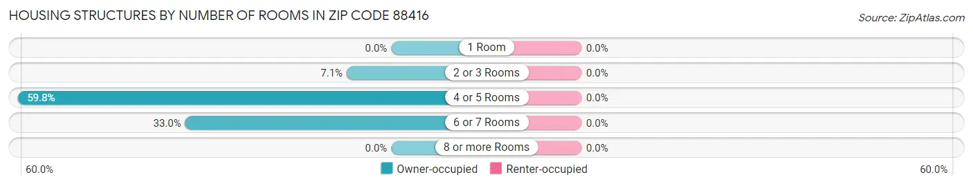 Housing Structures by Number of Rooms in Zip Code 88416