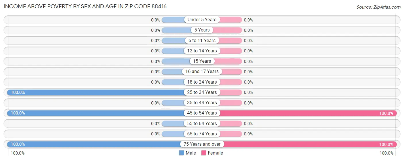 Income Above Poverty by Sex and Age in Zip Code 88416