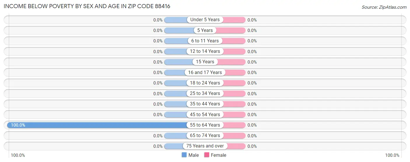 Income Below Poverty by Sex and Age in Zip Code 88416