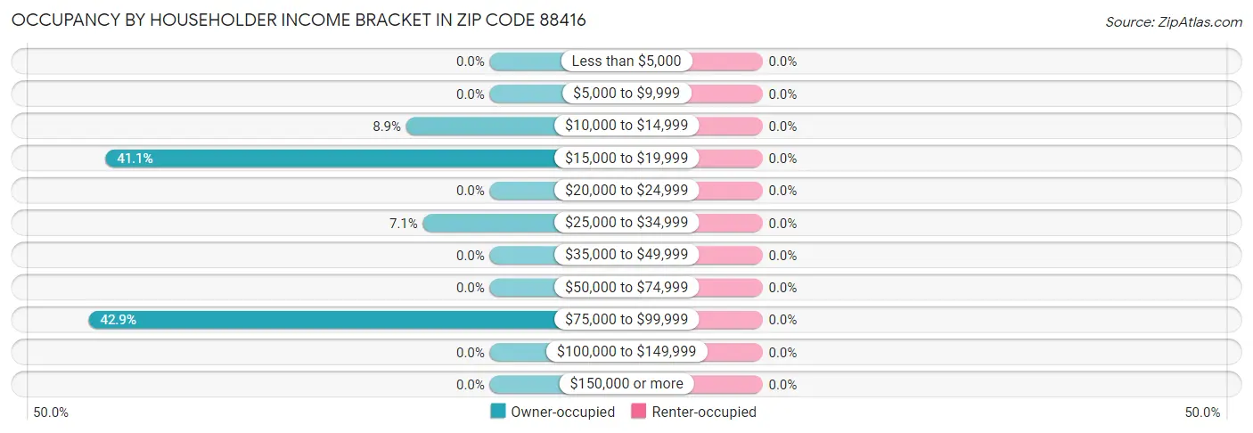 Occupancy by Householder Income Bracket in Zip Code 88416