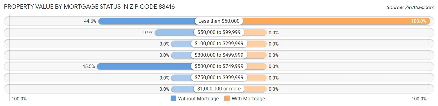 Property Value by Mortgage Status in Zip Code 88416