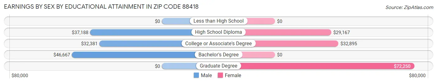 Earnings by Sex by Educational Attainment in Zip Code 88418