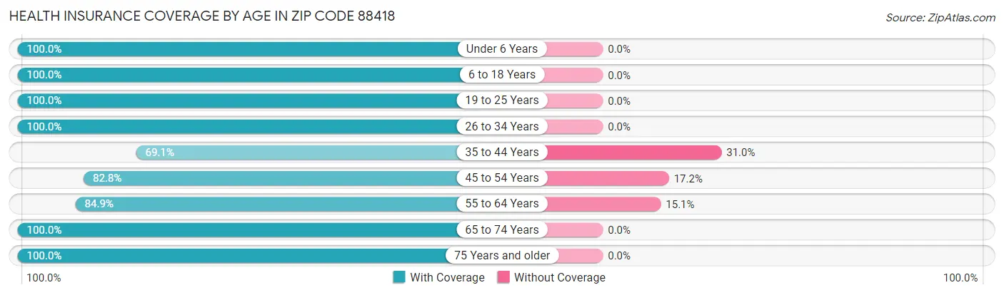 Health Insurance Coverage by Age in Zip Code 88418