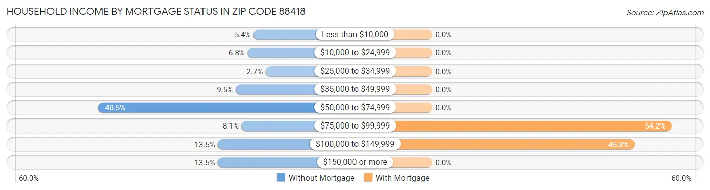 Household Income by Mortgage Status in Zip Code 88418