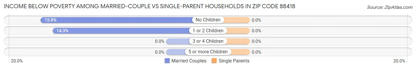 Income Below Poverty Among Married-Couple vs Single-Parent Households in Zip Code 88418