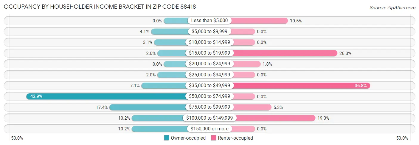 Occupancy by Householder Income Bracket in Zip Code 88418