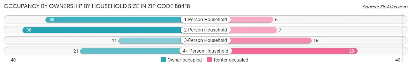 Occupancy by Ownership by Household Size in Zip Code 88418