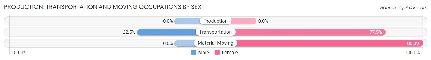 Production, Transportation and Moving Occupations by Sex in Zip Code 88418