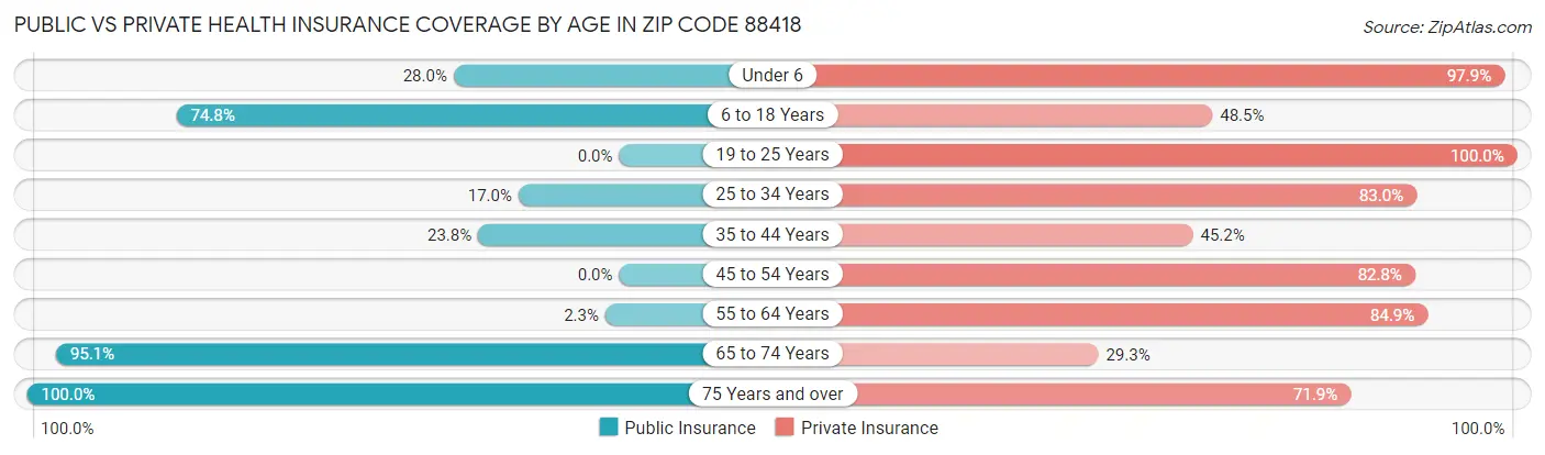 Public vs Private Health Insurance Coverage by Age in Zip Code 88418