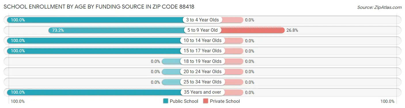 School Enrollment by Age by Funding Source in Zip Code 88418