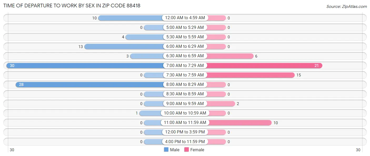 Time of Departure to Work by Sex in Zip Code 88418
