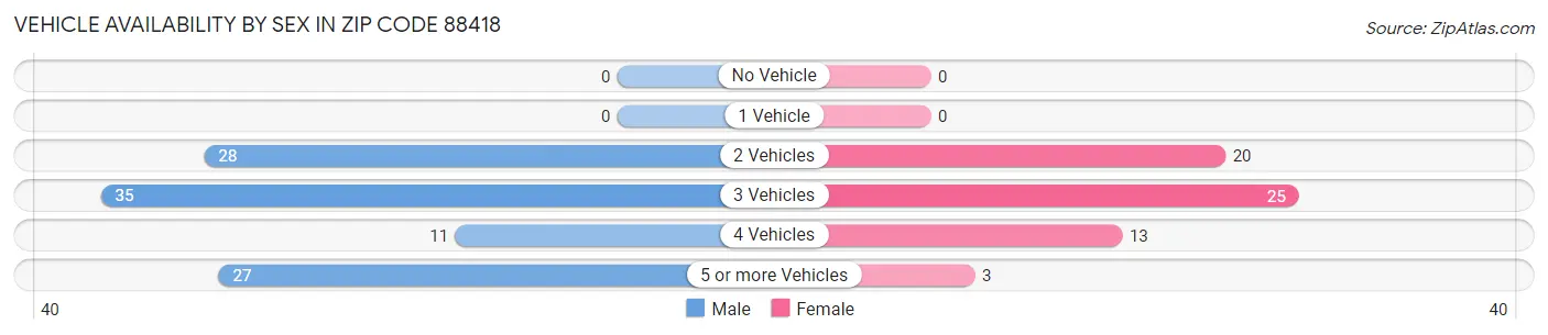 Vehicle Availability by Sex in Zip Code 88418