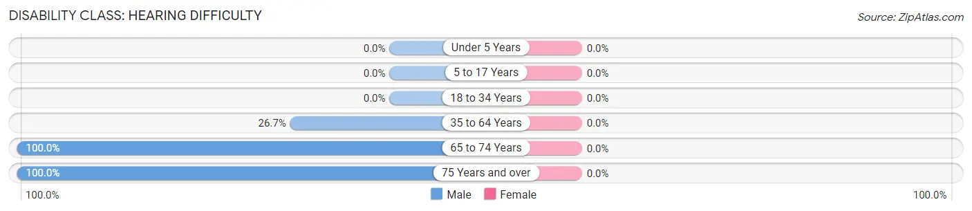 Disability in Zip Code 88419: <span>Hearing Difficulty</span>