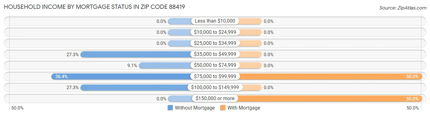 Household Income by Mortgage Status in Zip Code 88419