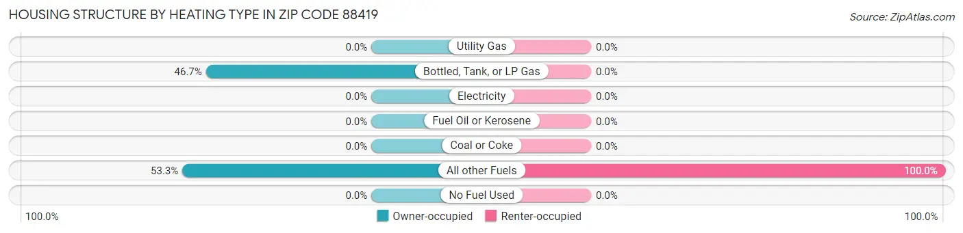 Housing Structure by Heating Type in Zip Code 88419