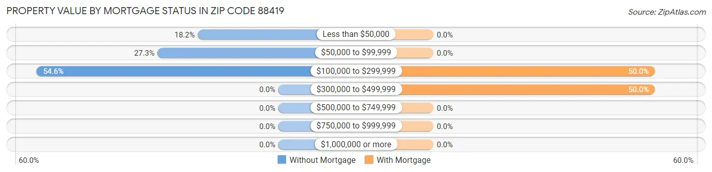 Property Value by Mortgage Status in Zip Code 88419