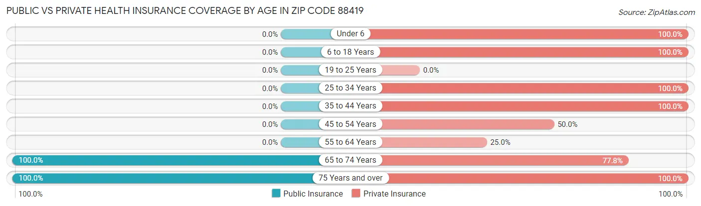 Public vs Private Health Insurance Coverage by Age in Zip Code 88419