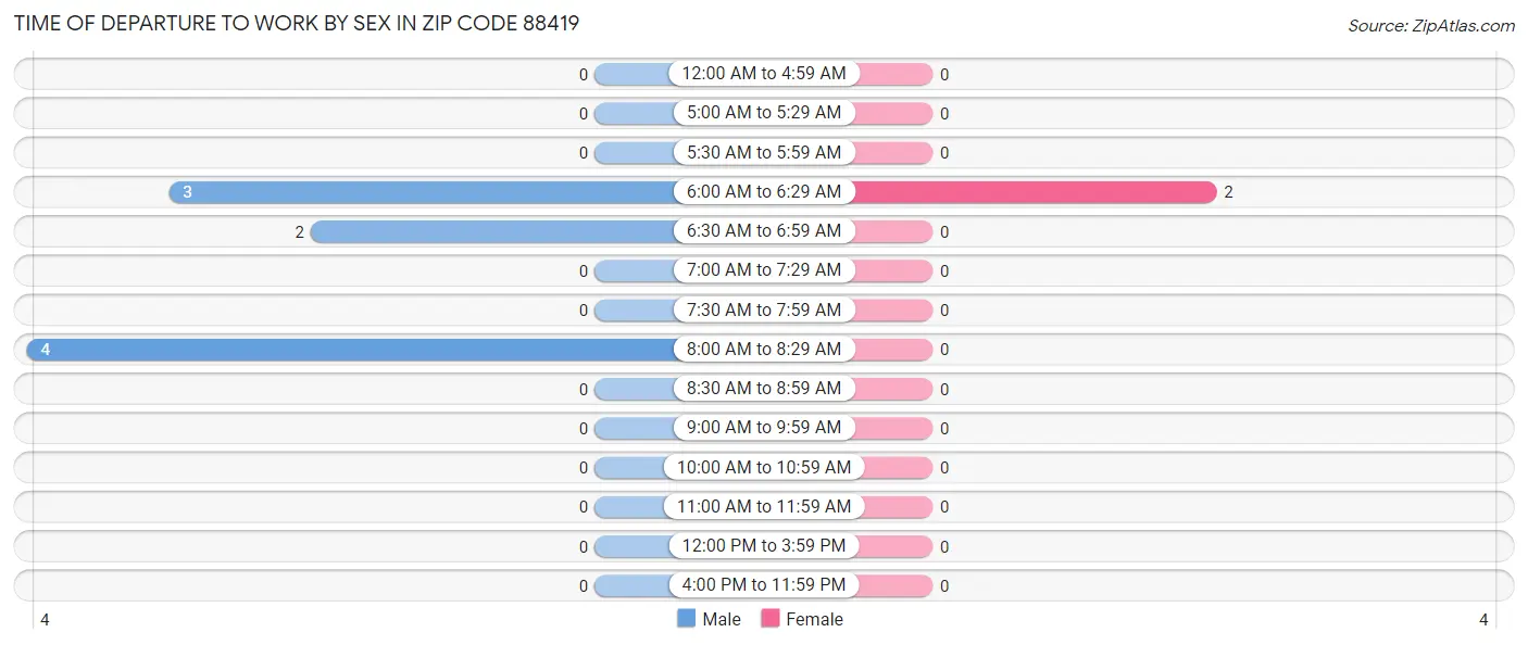 Time of Departure to Work by Sex in Zip Code 88419