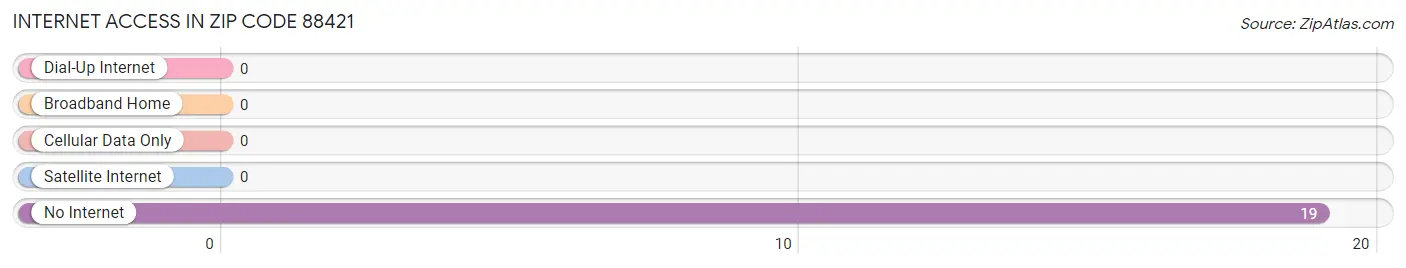 Internet Access in Zip Code 88421