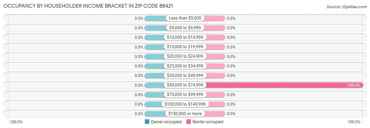 Occupancy by Householder Income Bracket in Zip Code 88421
