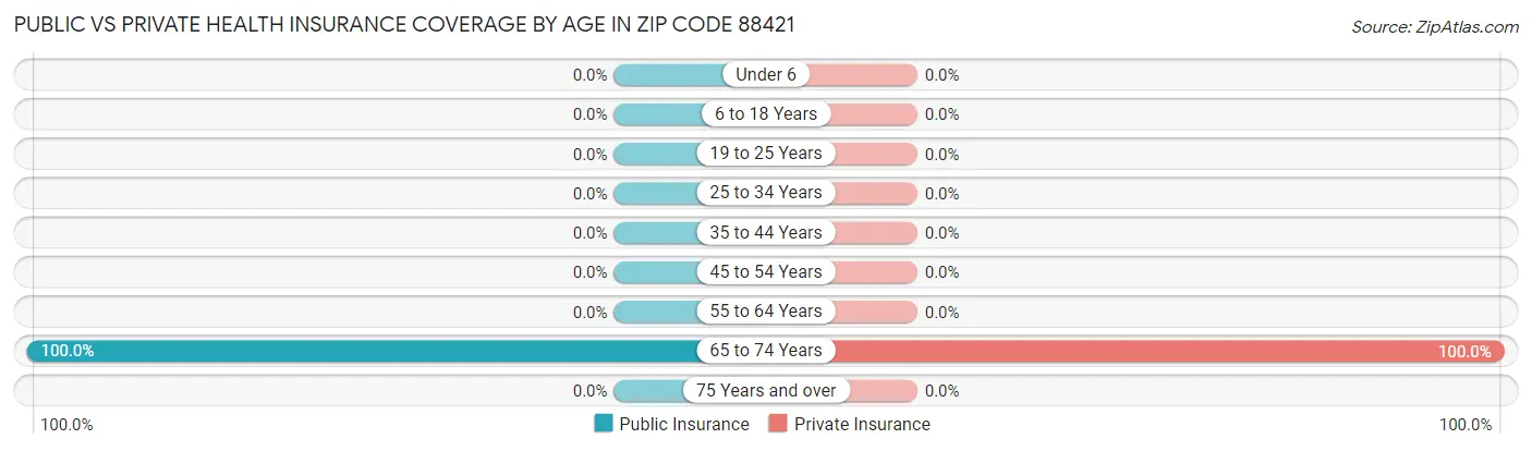 Public vs Private Health Insurance Coverage by Age in Zip Code 88421