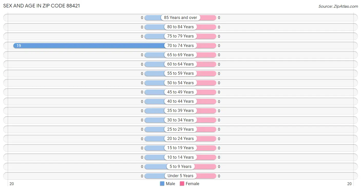 Sex and Age in Zip Code 88421