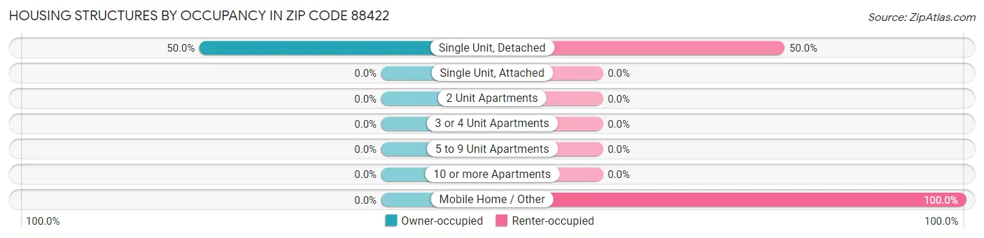 Housing Structures by Occupancy in Zip Code 88422