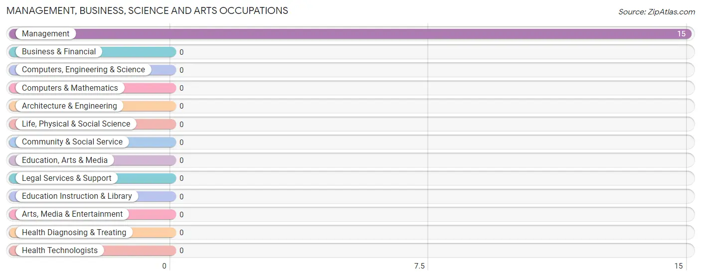 Management, Business, Science and Arts Occupations in Zip Code 88422