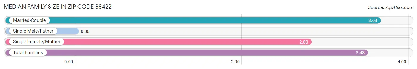 Median Family Size in Zip Code 88422