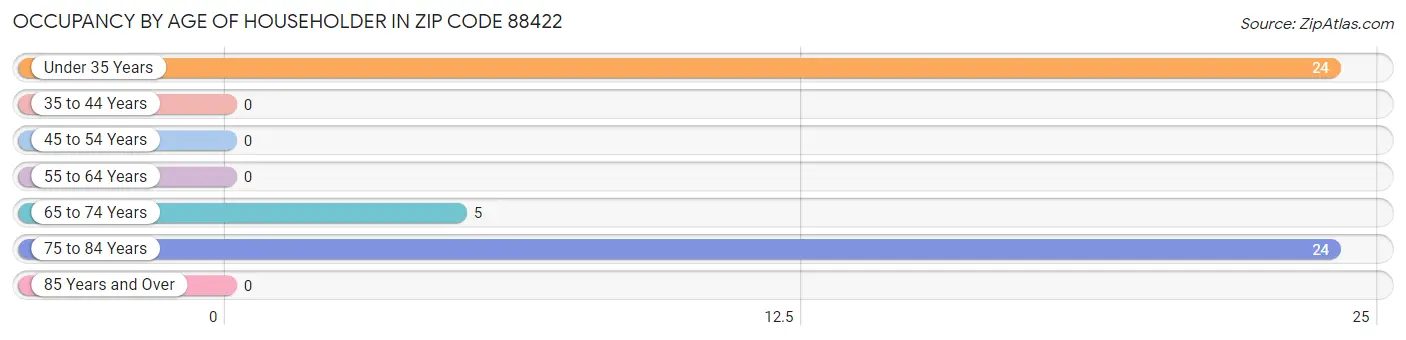 Occupancy by Age of Householder in Zip Code 88422