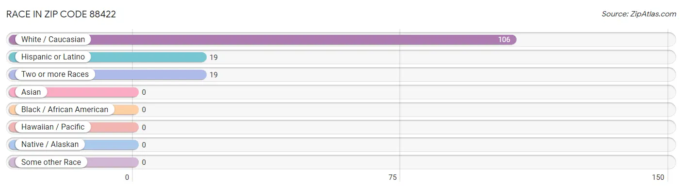 Race in Zip Code 88422