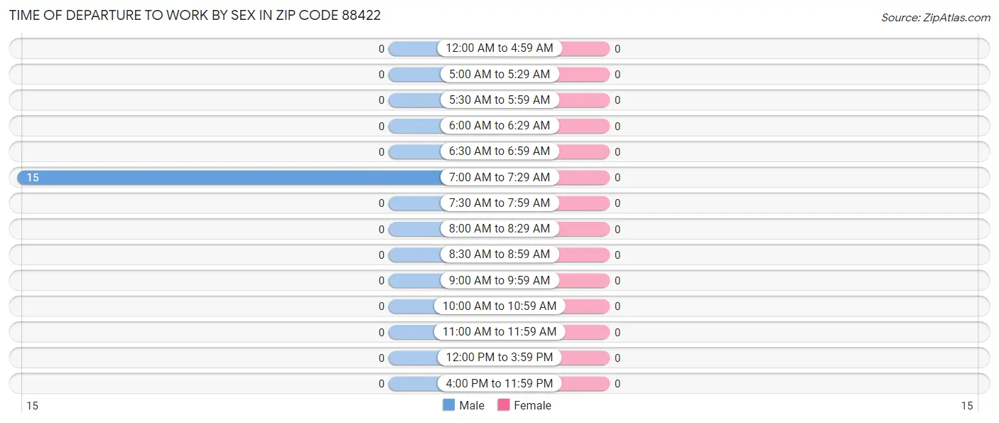 Time of Departure to Work by Sex in Zip Code 88422