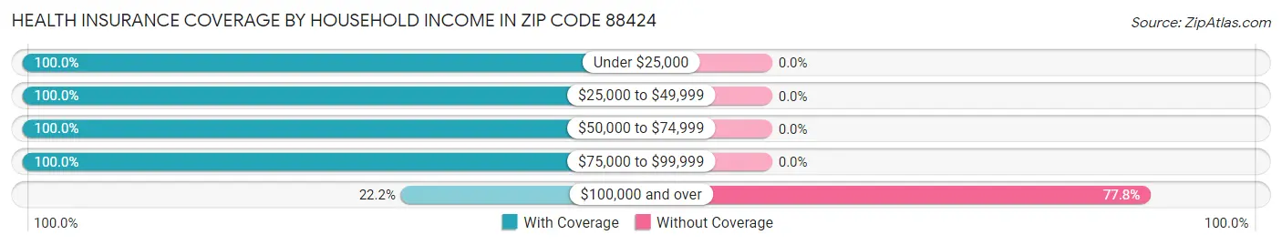 Health Insurance Coverage by Household Income in Zip Code 88424