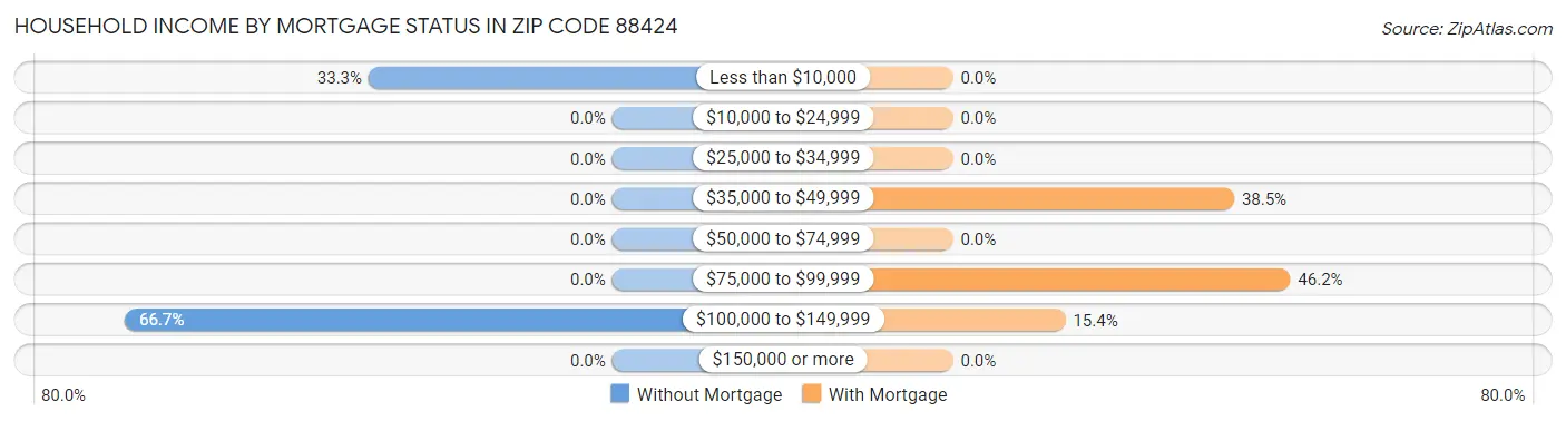 Household Income by Mortgage Status in Zip Code 88424