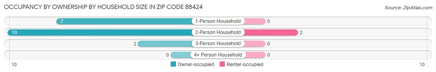 Occupancy by Ownership by Household Size in Zip Code 88424