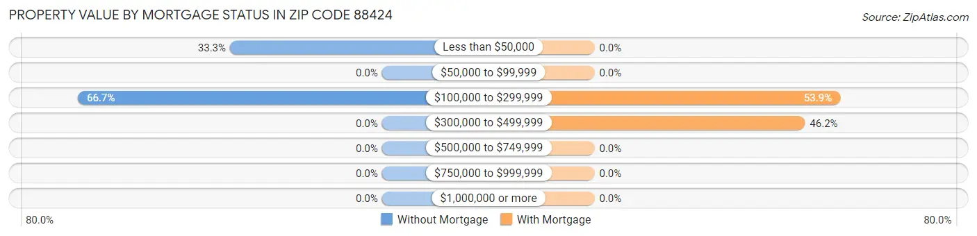 Property Value by Mortgage Status in Zip Code 88424