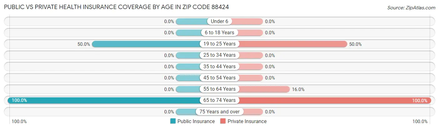 Public vs Private Health Insurance Coverage by Age in Zip Code 88424
