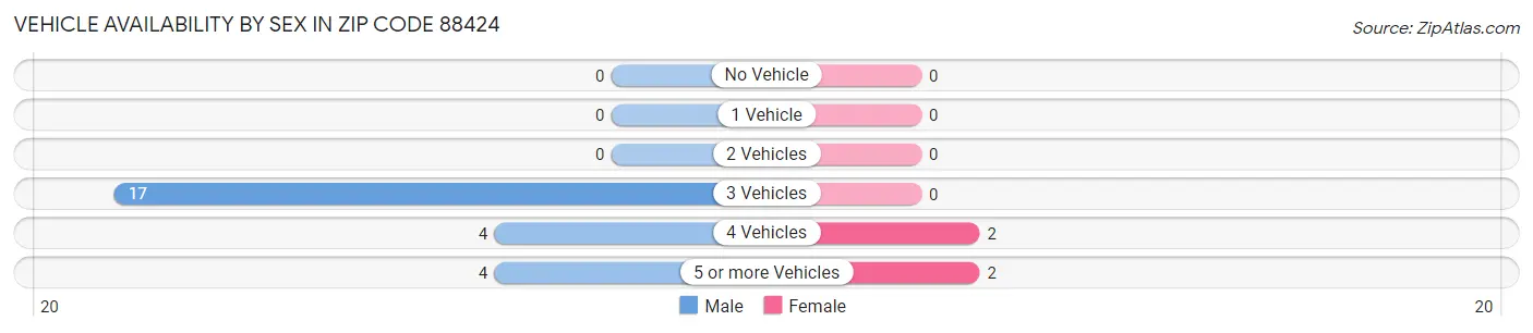 Vehicle Availability by Sex in Zip Code 88424