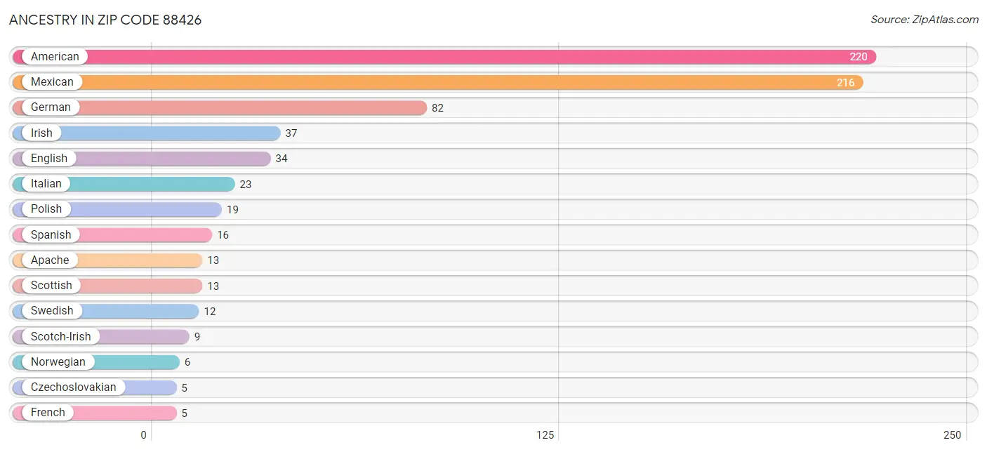 Ancestry in Zip Code 88426