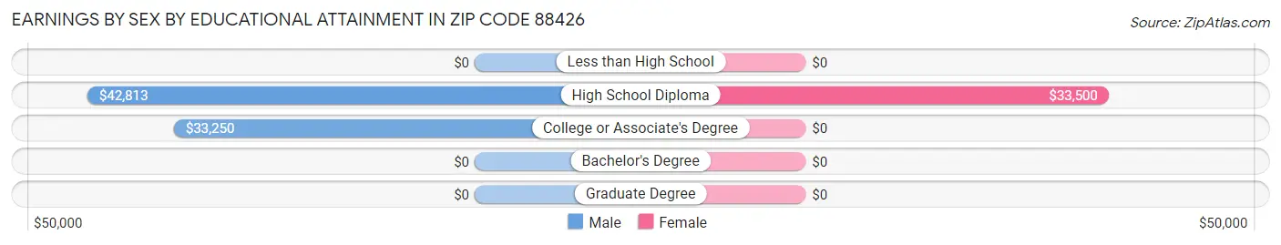 Earnings by Sex by Educational Attainment in Zip Code 88426