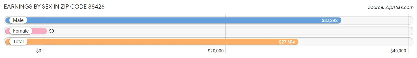 Earnings by Sex in Zip Code 88426