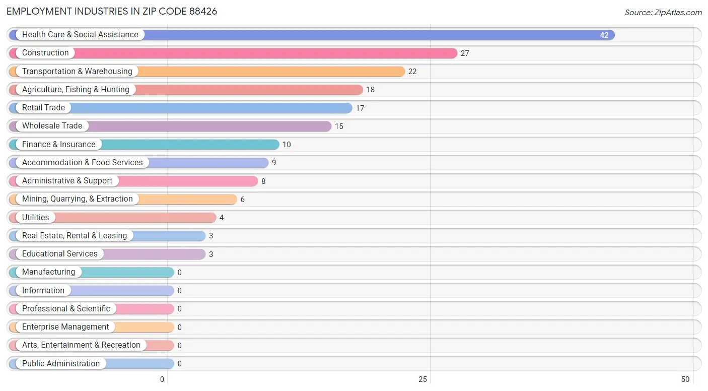 Employment Industries in Zip Code 88426